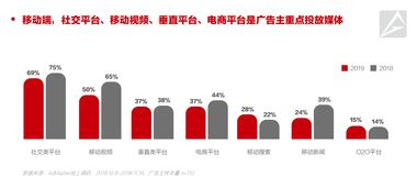 AdMaster《2019中國(guó)數(shù)字營(yíng)銷趨勢(shì)》發(fā)布 近八成廣告主將增加數(shù)字營(yíng)銷預(yù)算，數(shù)字廣告持續(xù)領(lǐng)航