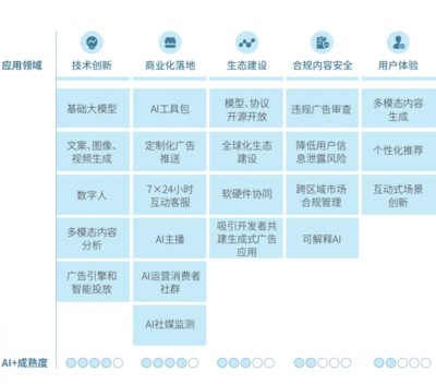 騰訊研究院AI+廣告報告 人工智能引領(lǐng)廣告行業(yè)向“一人千面、人機協(xié)作”轉(zhuǎn)型